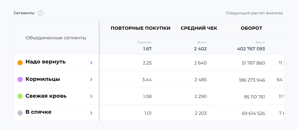 RFM-Анализ делайте не меньше 1 раза в месяц, чтобы анализировать продажи в разрезе групп клиентов